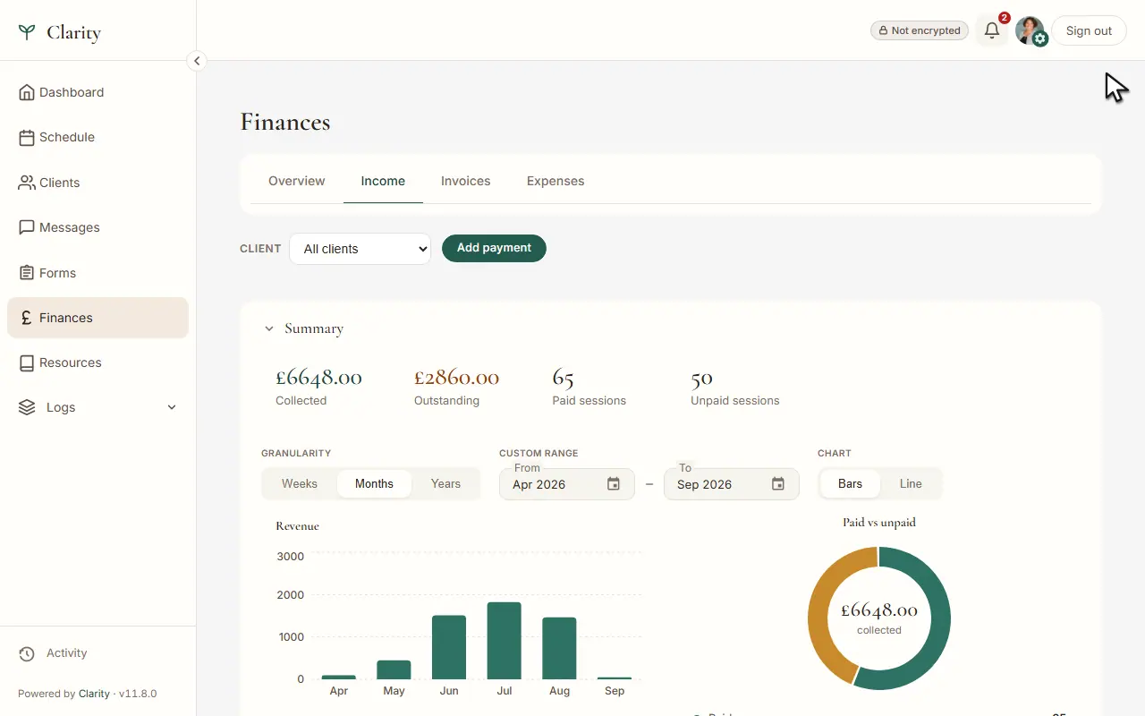 Clarity's Finances page showing £6,648 collected, £2,860 outstanding, 65 paid and 50 unpaid sessions, and a revenue chart by month